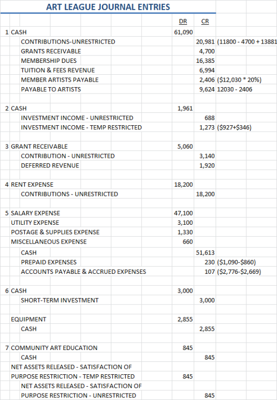 ART LEAGUE JOURNAL ENTRIES DR CR 1 CASH 61,090 20,981 (11800 - 4700 13881 CONTRIBUTIONS-UNRESTRICTED GRANTS RECEIVABLE 4,700
