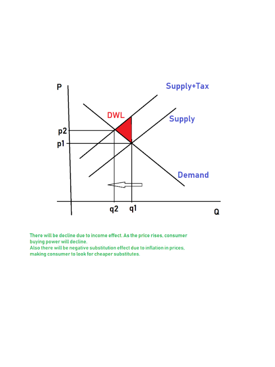 Supply+Tax P DWL Supply p2 p1 Demand q1 q2 There will be decline due to income effect. As the price rises, consumer buying po