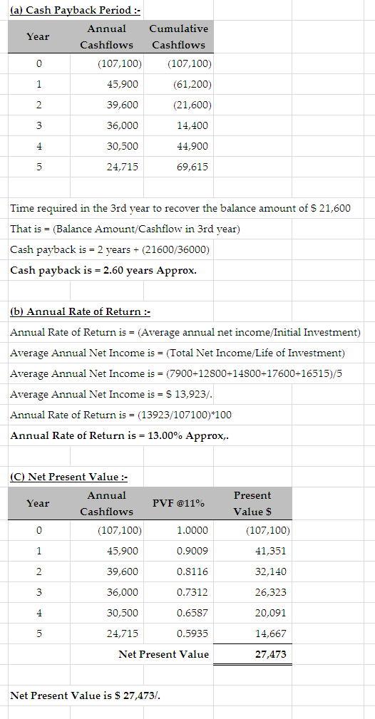 (a) Cash Payback Period:- Annual Cumulative Year Cashflows Cashflows (107,100) (107,100) (61,200) (21,600) 14,400 44,900 69,6