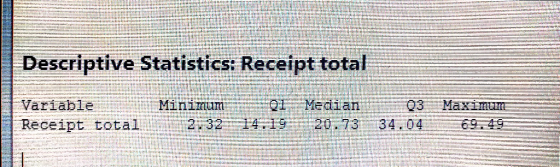 Descriptive Statistics: Receipt total