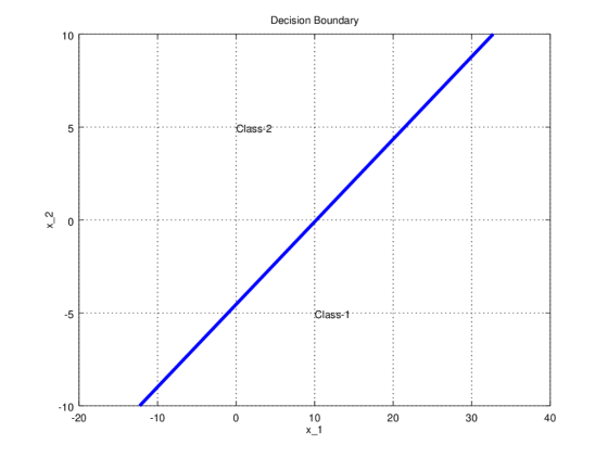 Decision Boundary 10 Class-2 Class-t -5 -10 -20 10 20 40 30 -10