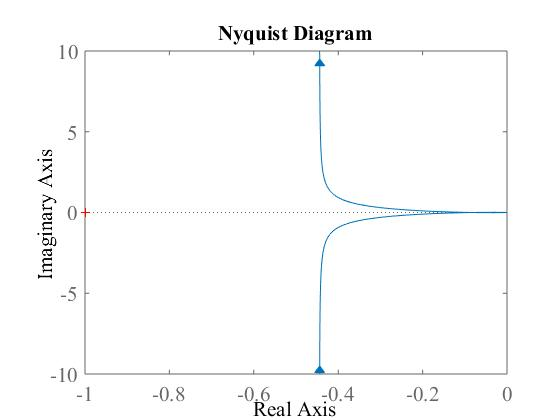 Nyquist Diagram 10 5 -5 -10 -1 -0.8 0.4 -0.2 -0.6 0 Real Axis Imaginary Axis