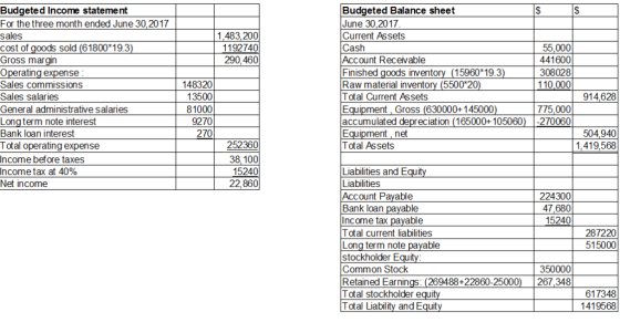 Budgeted Income statement Budgeted Balance sheet For the three month ended June 30,2017 June 30.2017 sales cost of goods sold