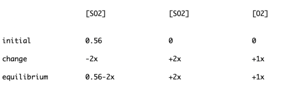 [02] [SO2] [S02] 0.56 -2x 0.56-2x initial change equilibrium +1x +2x +1x +2x