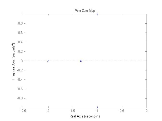 Pole-Zero Map 0.8 0.6 0.4 to 8 0.2 2 0.2 0.4ト -0.6 -0.8 㟖 0.5 1.5 -2 2.5 Real Axis (seconds)