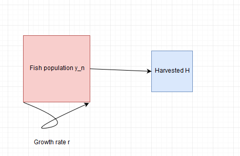 Harvested H Growth rate r