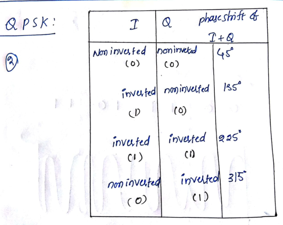 phaycshift & &PSK: I Non invefed honinvetad (0) Co) fnvuted noinveufed8s (O) D inveted as invated noninvatedinvuteo 315