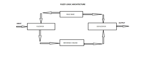 FUZZY LOGIC ARCHITECTURE RULE BASE OUTPUT INPUT DEFUZZIFIER FUZZIFIER INFERENCE ENGINE