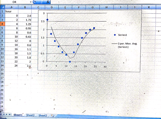 04 K G E D B A 1 hour 2.6 2 1.73 2 3 2.5 4 1.29 4 6 0.95 5 2 0.6 8 6 Series1 10 0.43 1.5 0 8 12 2 per. Mov. Avg. (Series1) 14