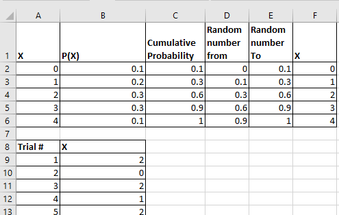 Random Random Cumulative number number Probabilit P(X) from To 0.1 0.2 0.3 0.3 0.1 0.1 0.3 0.6 0.9 0.1 0.3 0.6 0.9 0 1 2 1 0.