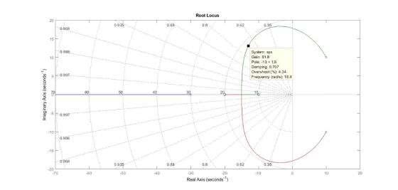 Root Locus 20 0.88 0.8 0.62 0.35 0.968 15 F 0.986 System: sys 10 Bole:13+13 Damping: 0.707 Overshoot (%): 4.34 Frequency (rad