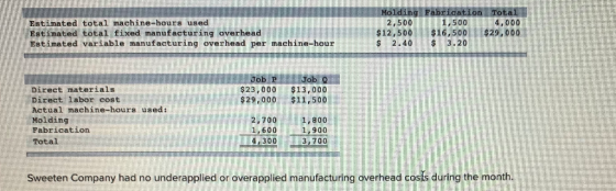 Molding Fabrication Total Estimated total machine-hours used Estimated total fixed manufacturing overhead Estimated variable