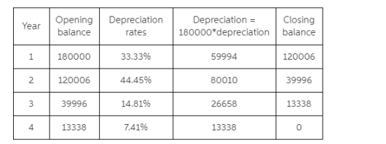 OpeningDepreciation DepreciationClosing 180000 depreciation balance Year balance rates 1 180000 33.33% 59994 120006 44.45% 2