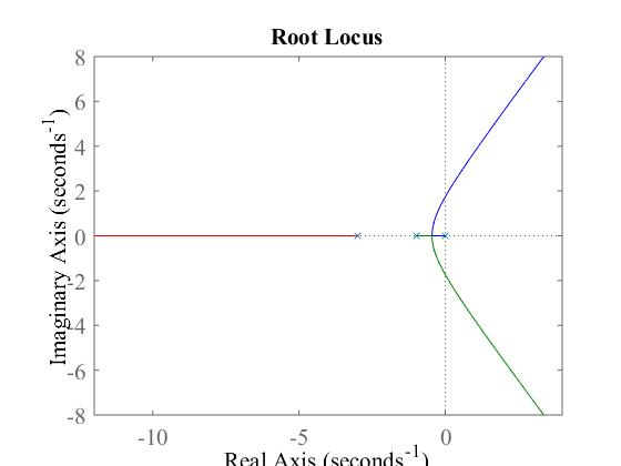 Root Locus 8 2 .4 -8 -10 -5 0 Real Axis (seconds Imaginary Axis (seconds )
