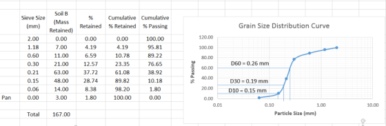 Soil B Sieve Size Cumulative Cumulative (Mass Grain Size Distribution Curve Retained %Retained %Passing Retained) 120.00 2.00