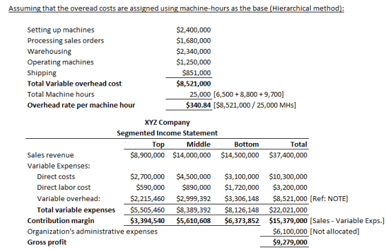 Assuming that the overead costs are assigned using machine-hours as the base (Hierarchical method Setting up machines Process