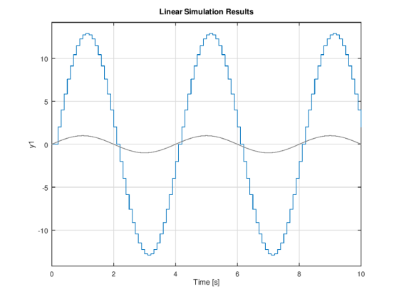 Linear Simulation Results 10 -5 -10 2 4 8 10 Time [s]