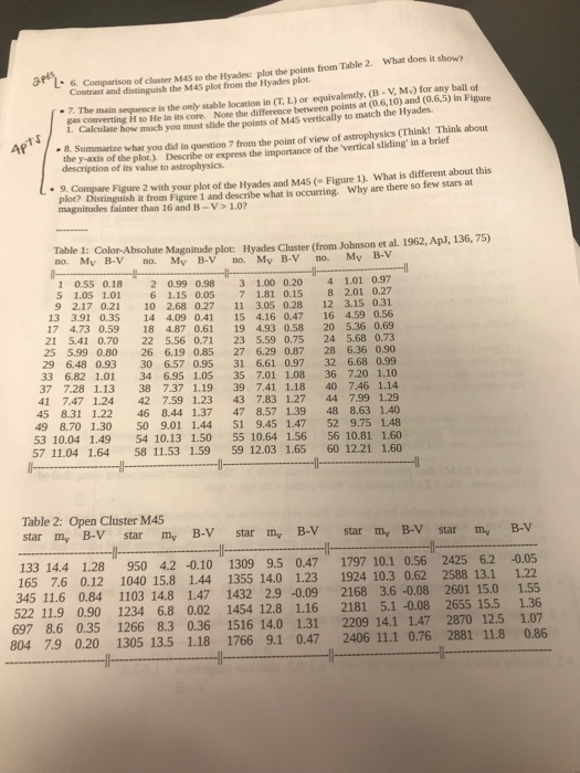 son of claster M45 to the Hyades: plot the points from Table 2. What does it show? and distinguish the M45 plot from the Hyad