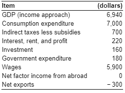 (dollars) Item GDP (income approach) Consumption expenditure 6,940 7,000 Indirect taxes less subsidies 700 Interest, rent, an