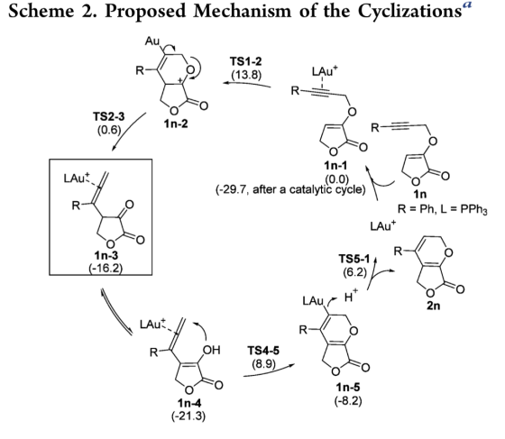 Scheme 2. Proposed Mechanism of the Cyclizations Au TS1-2 (13.8) LAu* TS2-3 (0.6) LAut (0.0) (-29.7, after a catalytic cycle