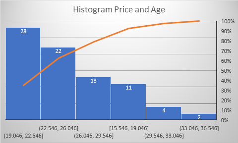Histogram Price and Age 100% 90% 80% 70% 60% 50% 28 13 30% 20% 10% 0% (22.546, 26.046] [15.546, 19.046] (33.046, 36.546] (19.