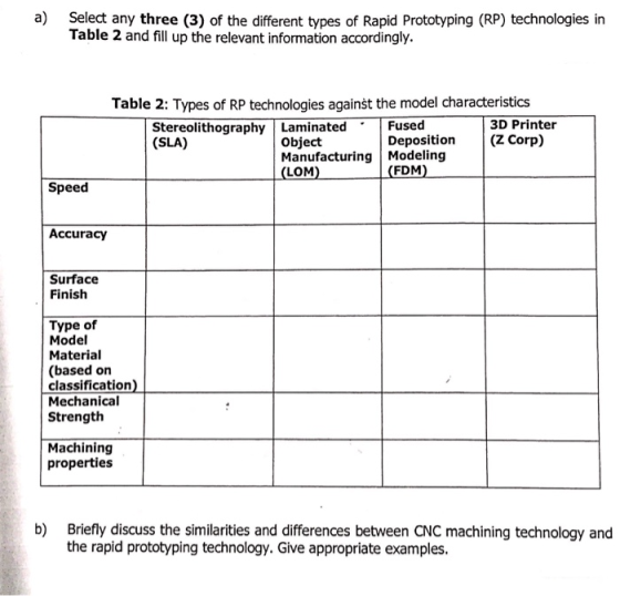 a) Select any three (3) of the different types of Rapid Prototyping (RP) technologies in Table 2 and fill up the relevant inf