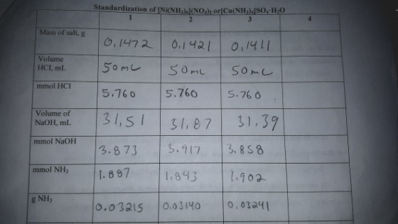 Standardization of INi(NH1) INOJO İCu(NH.also, 11,0. Mass of salt, g ,72 0. 42 O, y Volume HCI, mL mmol HCI 5.760 5.760 S.76o