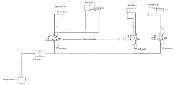 cylinder c cylinder b cylinder d cylinder a solenoid valves exhaust exhaust V exhaust FRL unit compressor