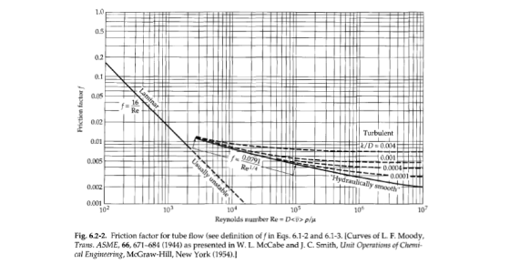 1.0 0.5 0.2 0.1 Laminar 0.05 16 f= Re 0.02 Turbulent k/D 0.004 0.01 0.001 f 0.0791 Rel/4 0.0004 -0.0001 Hydraulically smooth