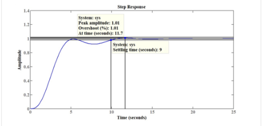 Step Response 1.4 System: sys Peak amplitude: 1.01 Overshoot (%): 1.01 At time (seconds): 11.7 1.2F Syste: sys Settling time