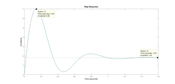 Step Response System G Time (seconds): 0.144 Amplitude: 6.98 3 System G Time (seconds): 1.59 Amplitude: 1.81 0.2 04 0.6 0.8 T
