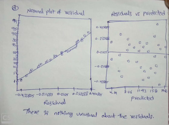 Nosmal plot xesidual RSsduals vs Psedsc ted a.454BT 95 O.232682 & Se 20 -0.2117 11.93 15-8 G 3-06 0.01os .232688 0.454815 433