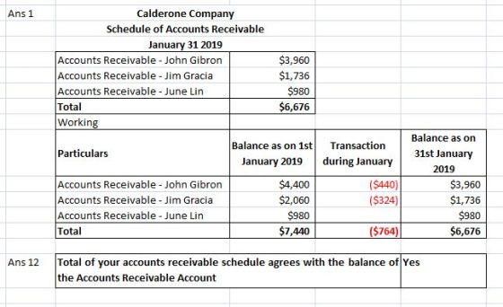Calderone Company Ans 1 Schedule of Accounts Receivable January 31 2019 Accounts Receivable John Gibron $3,960 Accounts Recei