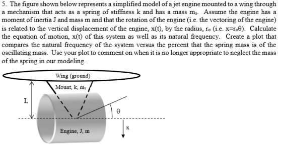 wing through a mass ms. Assume the engine has a 5. The figure shown below represents a simplified model of ajet engine mounte