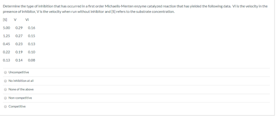 Determine the type of inhibition that has occurred in a first order Michaelis-Menten enzyme catalyzed reaction that has yield