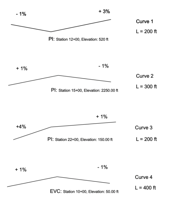 Curve 1 L=200 ft Pl: Station 12+00, Elevation: 520 ft Curve 2 L = 300 ft Pl: Station 15+00, Elevation: 2250.00 ft 0 +4% Curve