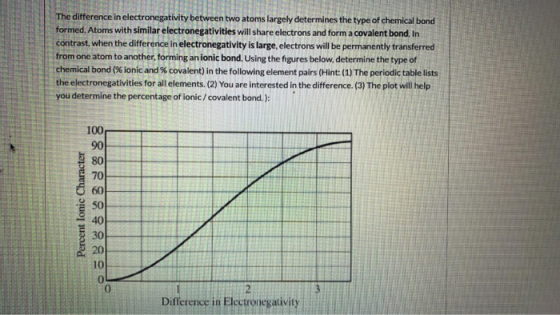 The difference in electronegativity between two atoms largely determines the type of chemical bond formed. Atoms with similar