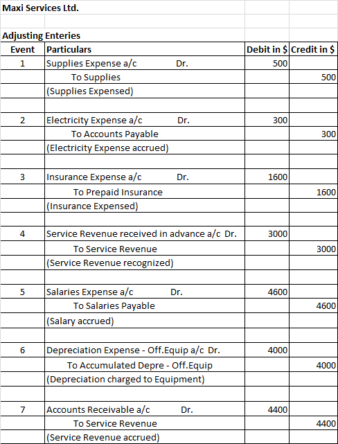 Maxi Services Ltd Adjusting Enteries EventParticulars Debit in $ Credit in $ 1 Supplies Expense a/c 500 To Supplies 500 (Supp
