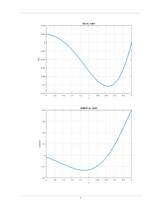 x(t) vs. t plot 0.04 0,02 0 -002 0.04 -0.06 -0.08 -0.12 -0.2 -0.6 -08 1 2 1.6 1.4 18 t dx(t)/dt vs. t plot 03 02 0.1 -0.2 0 4
