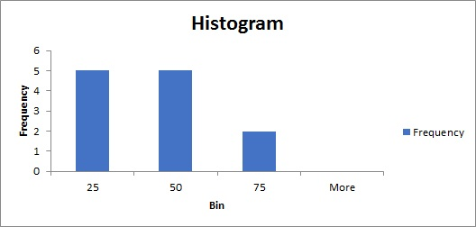 Histogram 6 5 4 Frequency 2 1 0 More 75 25 Bin 50 un Frequency