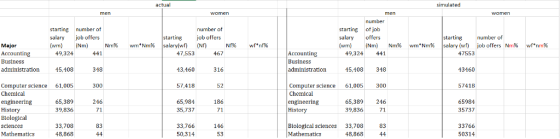 actual simulated number starting salary (wm) number of number of starting of job job offers (Nm) starting job offers salary o
