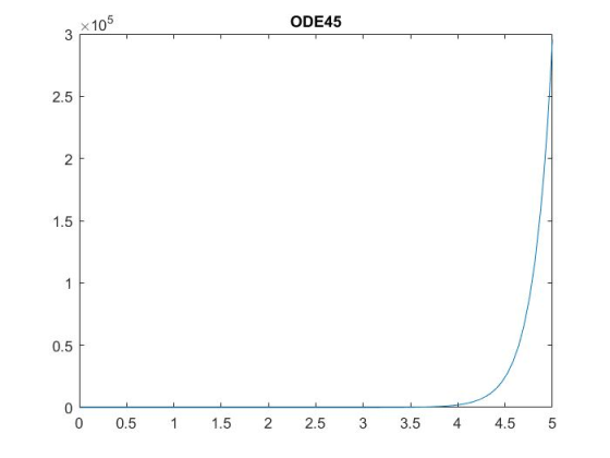 x 10 3 ODE45 2.5 2 1.5 0.5 0 0 0.5 1.5 22.5 3 3.5 4 4.5 5