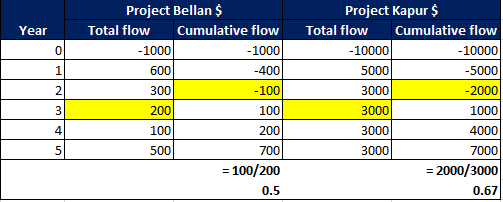 Project Bellan$ Project Kapur$ Year Total flow Cumulative flowTotal flow Cumulative flow C) 1 2 INK) -1000 300 200 100 500 -1