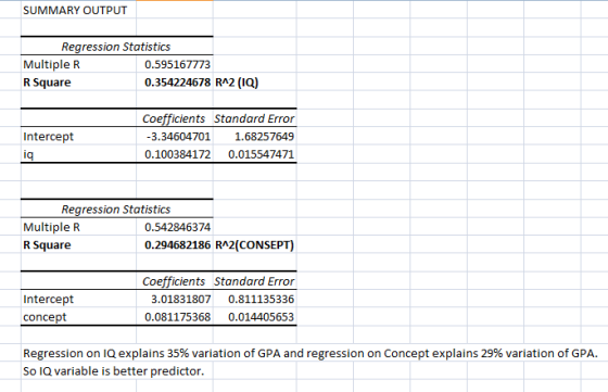 SUMMARY OUTPUT Regression Statistics Multiple R R Square ().悦)!iNi///it 0.354224678 RA2 (IQ) Coefficients Standard Error -3.3