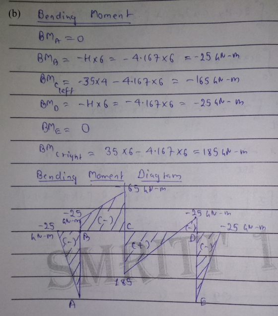 (b) Bendine Momen te Bendin meat Disg m 2ち 25