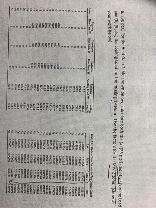 32 8. (30 pts.) For the Heat Gain Table shown below, calculate both the (a) (25 (b) (5 pts.) the cooling Load for the pts.) R