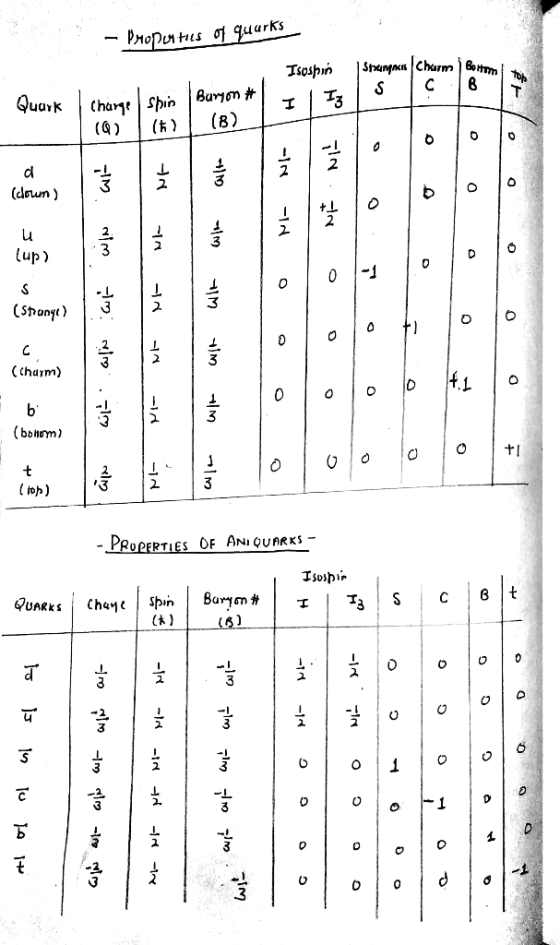 uurks uark (doun) (up> (churm) (bonom) Oo+ +I (ioh) --PROPERTİES OF AN/QUARKS- Isosbir