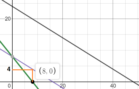20 4 (8, 0) 20 40 0