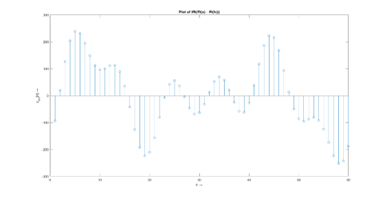 Plot of ifft[fftsx) - fft(h))) 200 100 200 10 20 30 40 50 50
