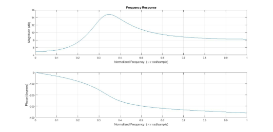 Frequency Response 16 14 12 10 8 0.1 0.3 0.5 Normalized Frequencyx rad/sample) 0.2 04 0.6 0.7 08 0.9 -100 3-200 0.1 0.2 0.3 0